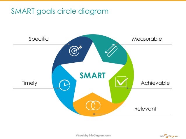smart goal presenting plan smart diagram