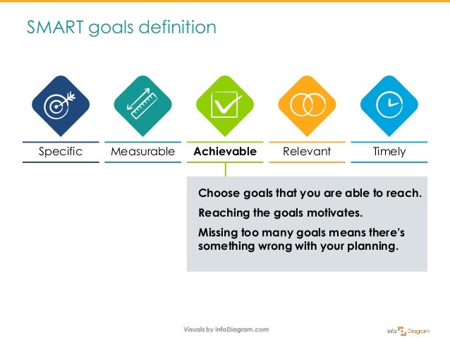 Smart Goal Presenting Plan Smart Goal Presenting Plan