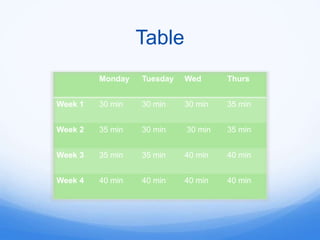 Table
         Monday   Tuesday   Wed      Thurs


Week 1   30 min   30 min    30 min   35 min


Week 2   35 min   30 min    30 min   35 min


Week 3   35 min   35 min    40 min   40 min


Week 4   40 min   40 min    40 min   40 min
 