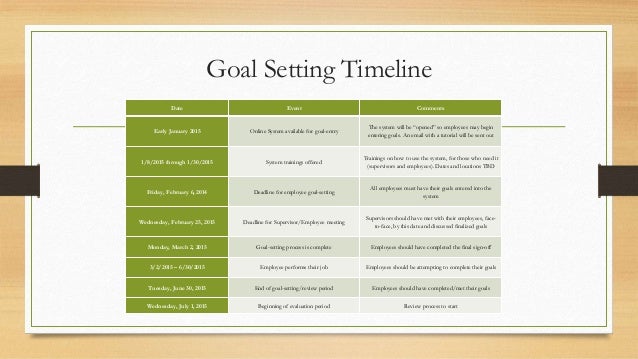 <strong>Goal</strong> Setting: <strong>Outcome, Performance and Process Goals</strong> ... Goal timeline template
