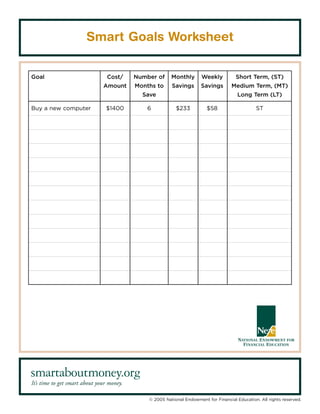 Smart Goals Worksheet


Goal                             Cost/     Number of     Monthly       Weekly          Short Term, (ST)
                               Amount      Months to     Savings       Savings       Medium Term, (MT)
                                             Save                                       Long Term (LT)

Buy a new computer              $1400         6            $233          $58                    ST




It’s time to get smart about your money.

                                               © 2005 National Endowment for Financial Education. All rights reserved.
 