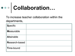 Collaboration… To increase teacher collaboration within the departments,   S pecific M easurable A ttainable R esearch-based T ime-bound 