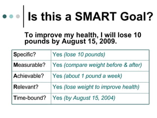 Is this a SMART Goal? To improve my health, I will lose 10 pounds by August 15, 2009. S pecific? Yes  (lose 10 pounds) M easurable? Yes  (compare weight before & after) A chievable? Yes  (about 1 pound a week) R elevant? Yes  (lose weight to improve health) T ime-bound? Yes  (by August 15, 2004) 