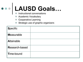 LAUSD Goals… Instructional conversations Academic Vocabulary Cooperative Learning Strategic use of graphic organizers S pecific M easurable A ttainable R esearch-based T ime-bound 