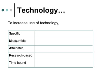Technology… To increase use of technology,   S pecific M easurable A ttainable R esearch-based T ime-bound 