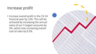 Increase profit
• Increase overall profit in the 23-24
financial year by 12%. This will be
achieved by increasing the annual
value of our 5 largest accounts by
3%, whilst only increasing overall
cost of sales by 0.5%.
 