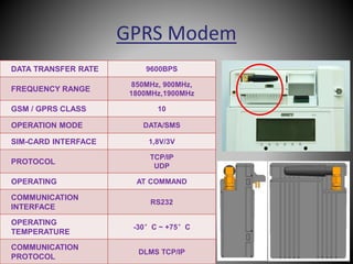 GPRS Modem
DATA TRANSFER RATE 9600BPS
FREQUENCY RANGE
850MHz, 900MHz,
1800MHz,1900MHz
GSM / GPRS CLASS 10
OPERATION MODE DATA/SMS
SIM-CARD INTERFACE 1,8V/3V
PROTOCOL
TCP/IP
UDP
OPERATING AT COMMAND
COMMUNICATION
INTERFACE
RS232
OPERATING
TEMPERATURE
-30°С ~ +75°С
COMMUNICATION
PROTOCOL
DLMS TCP/IP
 