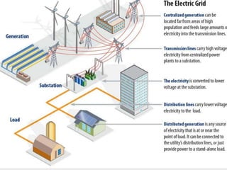 Electric Grid | PPTX