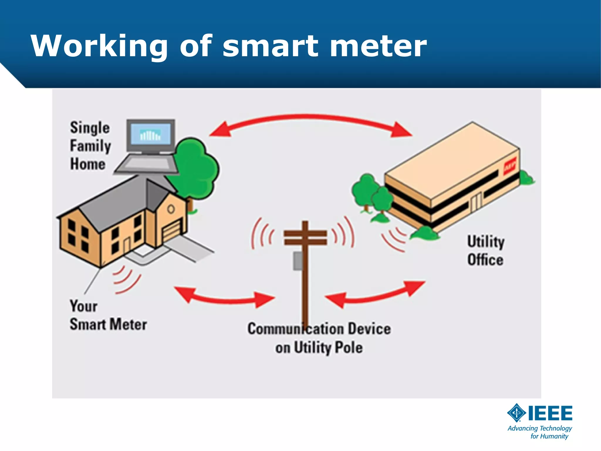 Working of smart meter
 