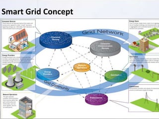 Smart Grid Concept
 
