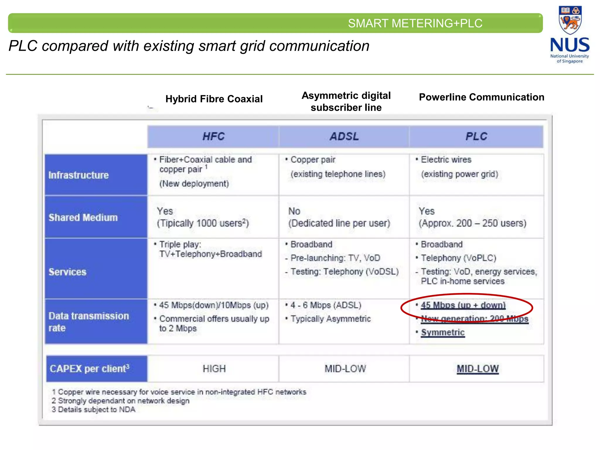 CLEINT
LOGO
PLC compared with existing smart grid communication
SMART METERING+PLC
Hybrid Fibre Coaxial Asymmetric digital
subscriber line
Powerline Communication
 