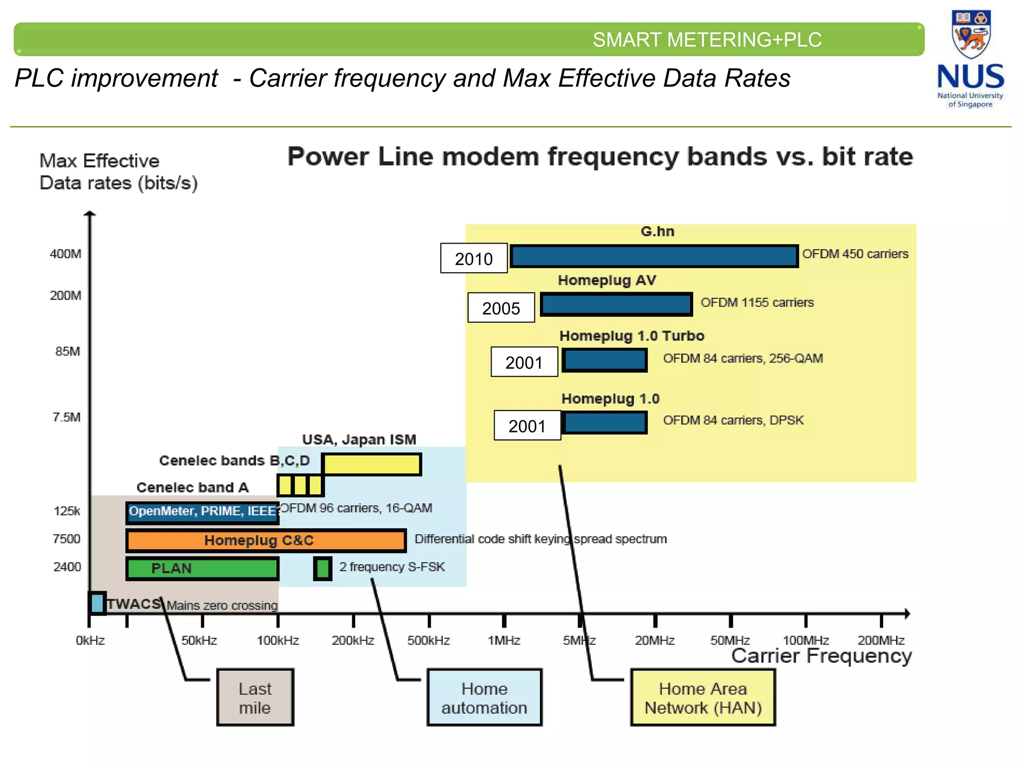 CLEINT
LOGO
PLC improvement - Carrier frequency and Max Effective Data Rates
SMART METERING+PLC
2001
2001
2005
2010
 