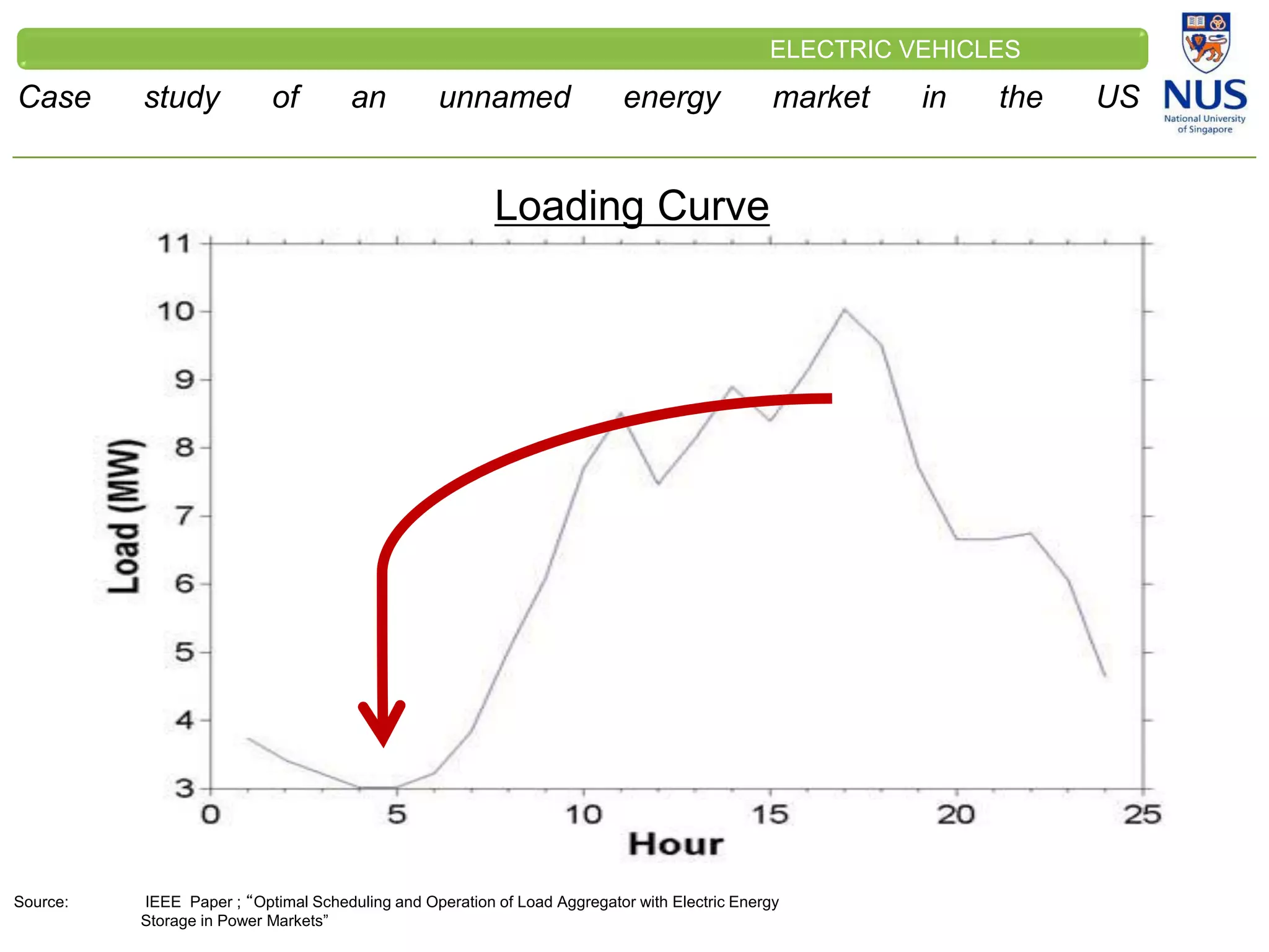 CLEINT
LOGO
Case study of an unnamed energy market in the US
ELECTRIC VEHICLES
Loading Curve
Source: IEEE Paper ; “Optimal Scheduling and Operation of Load Aggregator with Electric Energy
Storage in Power Markets”
 