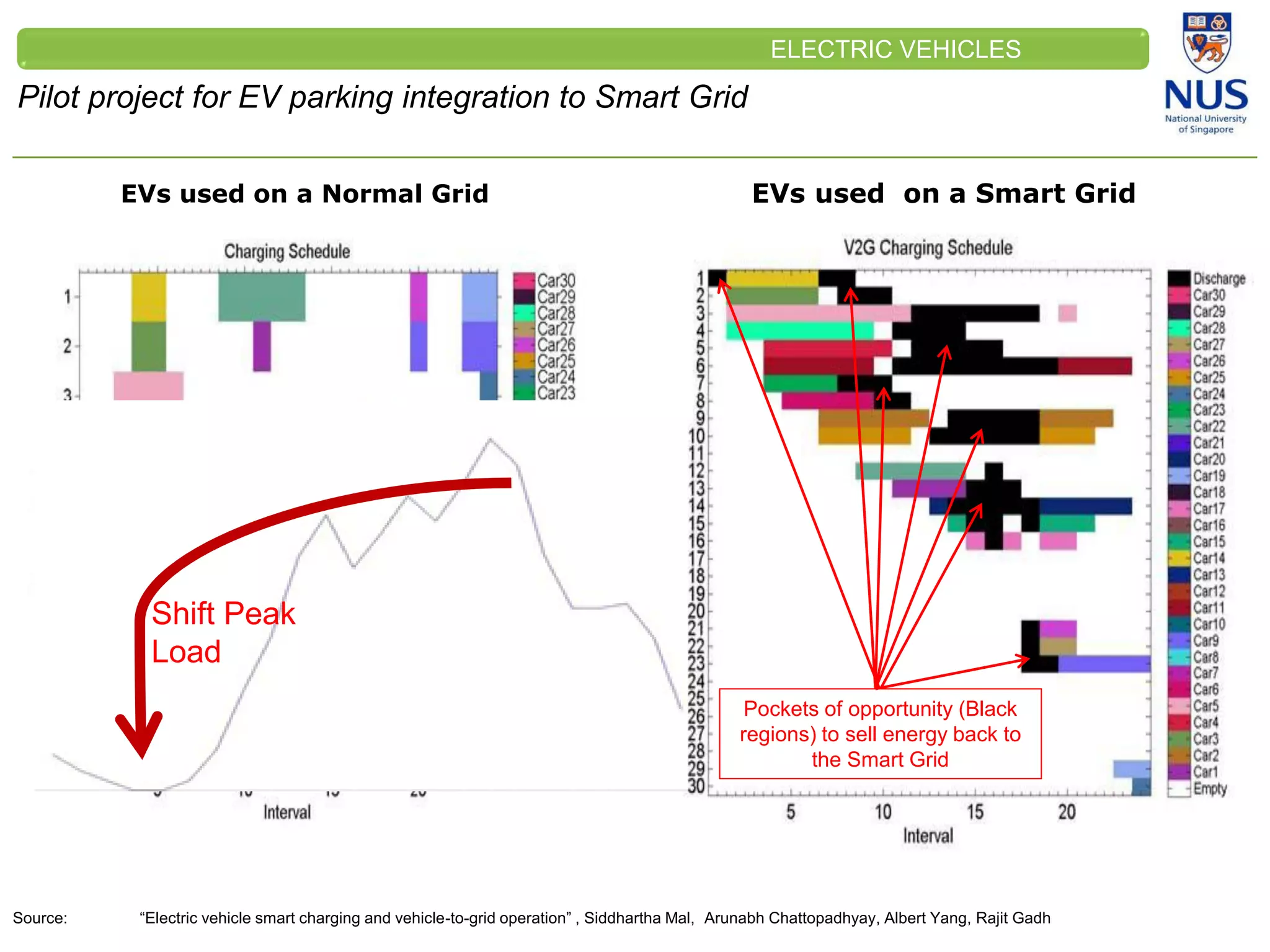 CLEINT
LOGO
Pilot project for EV parking integration to Smart Grid
ELECTRIC VEHICLES
EVs used on a Smart GridEVs used on a Normal Grid
Source: “Electric vehicle smart charging and vehicle-to-grid operation” , Siddhartha Mal, Arunabh Chattopadhyay, Albert Yang, Rajit Gadh
Pockets of opportunity (Black
regions) to sell energy back to
the Smart Grid
Shift Peak
Load
 