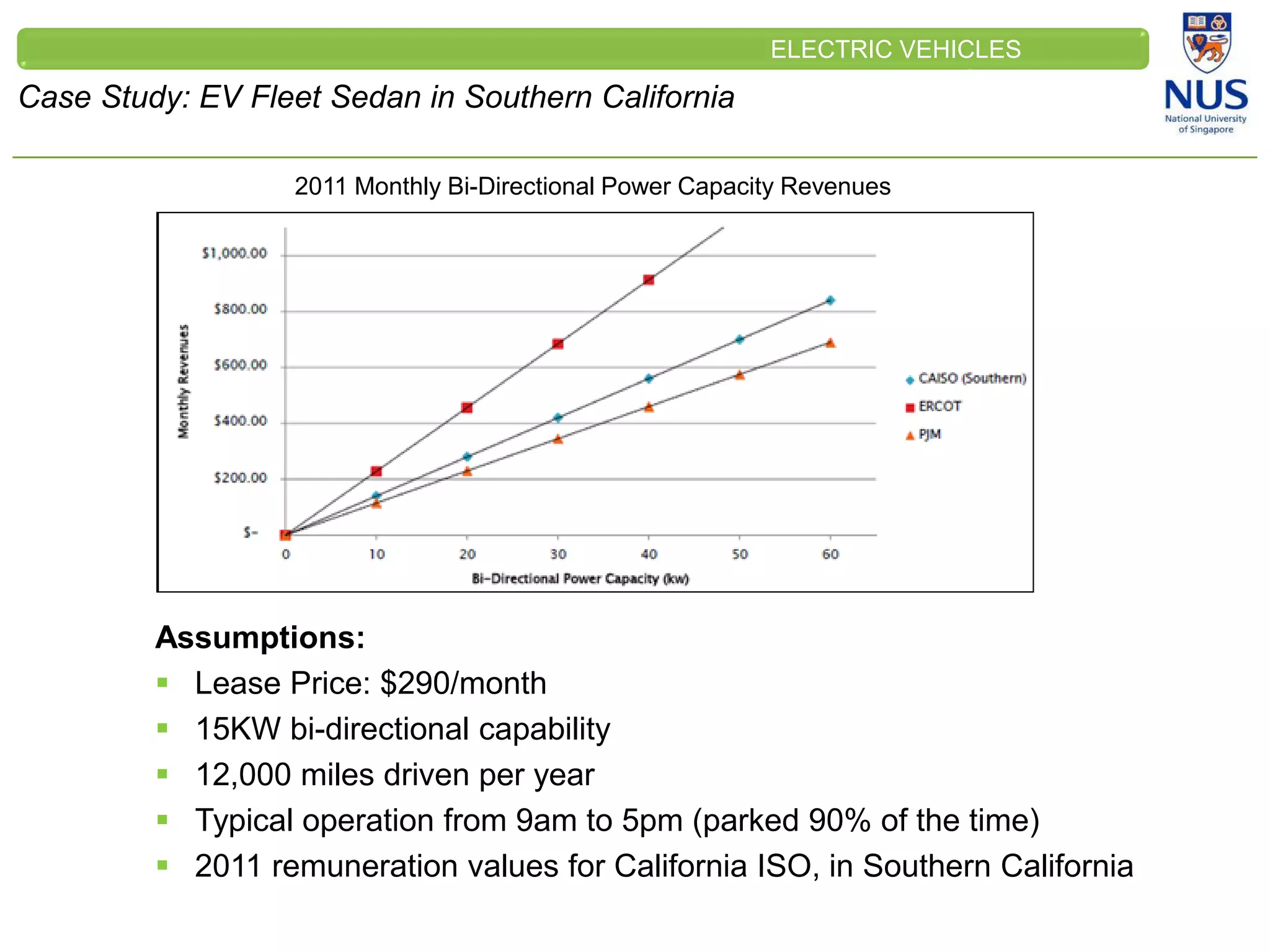 CLEINT
LOGO
Case Study: EV Fleet Sedan in Southern California
ELECTRIC VEHICLES
RT GRID
2011 Monthly Bi-Directional Power Capacity Revenues
Assumptions:
 Lease Price: $290/month
 15KW bi-directional capability
 12,000 miles driven per year
 Typical operation from 9am to 5pm (parked 90% of the time)
 2011 remuneration values for California ISO, in Southern California
 