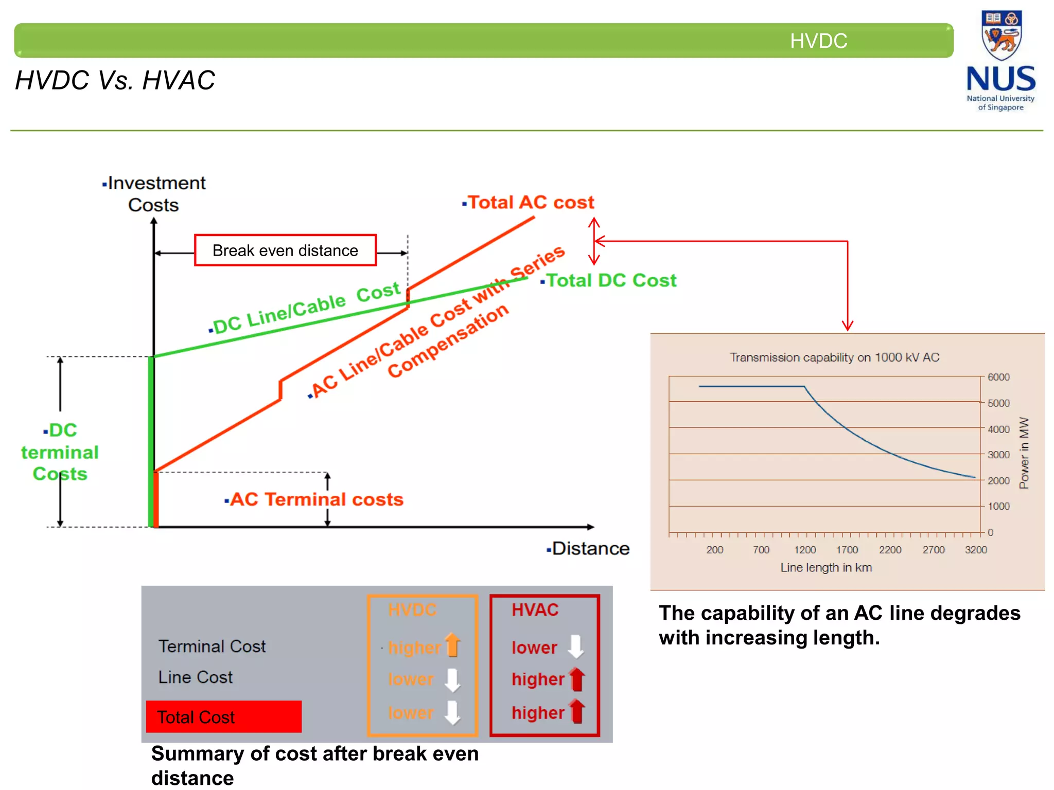 CLEINT
LOGO
HVDC Vs. HVAC
HVDC
Break even distance
The capability of an AC line degrades
with increasing length.
Total Cost
Summary of cost after break even
distance
 