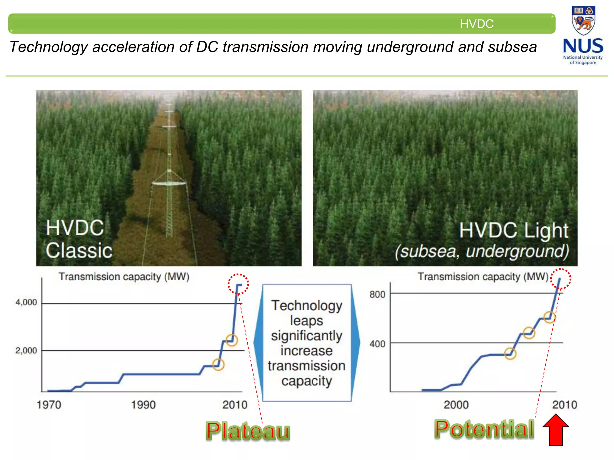 CLEINT
LOGO
Technology acceleration of DC transmission moving underground and subsea
HVDC
 