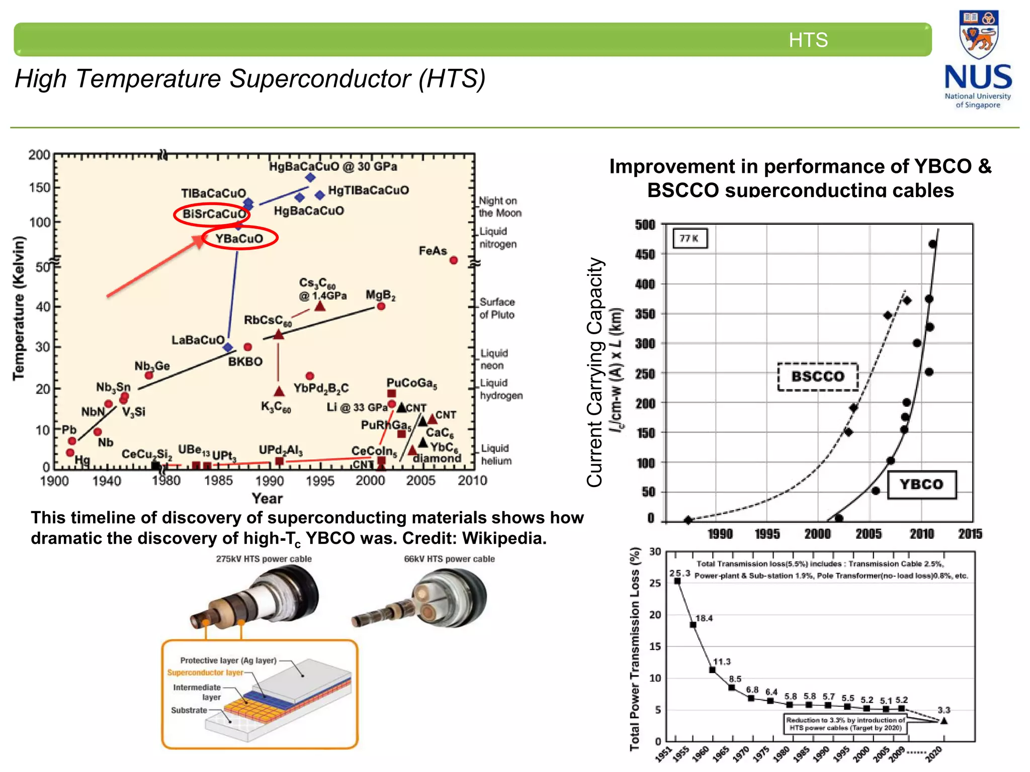 CLEINT
LOGO
High Temperature Superconductor (HTS)
HTS
Improvement in performance of YBCO &
BSCCO superconducting cables
This timeline of discovery of superconducting materials shows how
dramatic the discovery of high-Tc YBCO was. Credit: Wikipedia.
CurrentCarryingCapacity
 