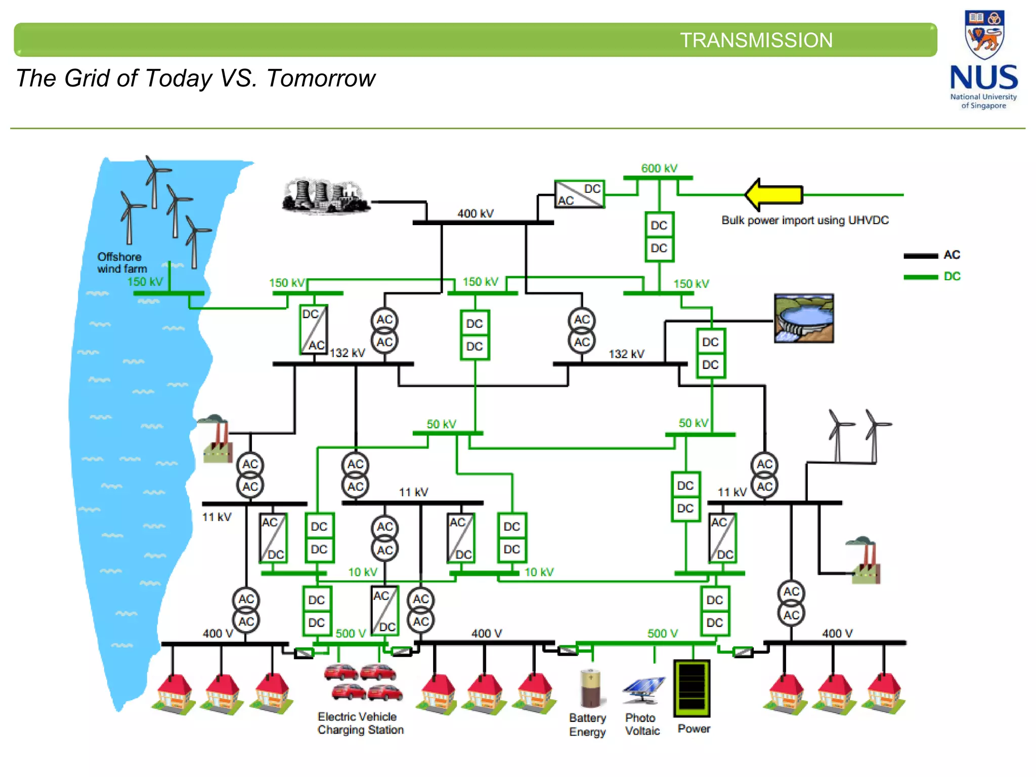 CLEINT
LOGO
The Grid of Today VS. Tomorrow
TRANSMISSION
 