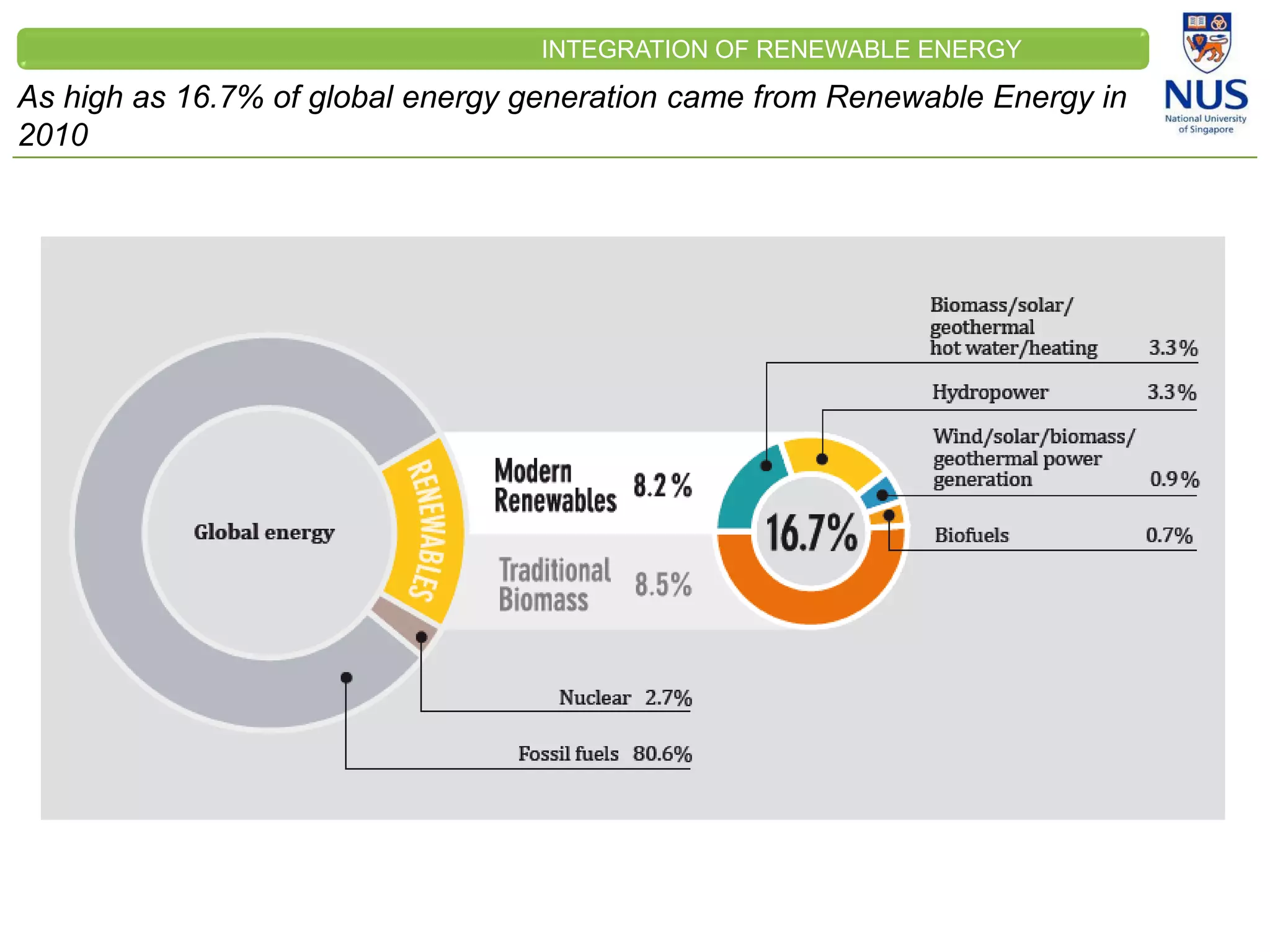 CLEINT
LOGO
As high as 16.7% of global energy generation came from Renewable Energy in
2010
INTEGRATION OF RENEWABLE ENERGY
 