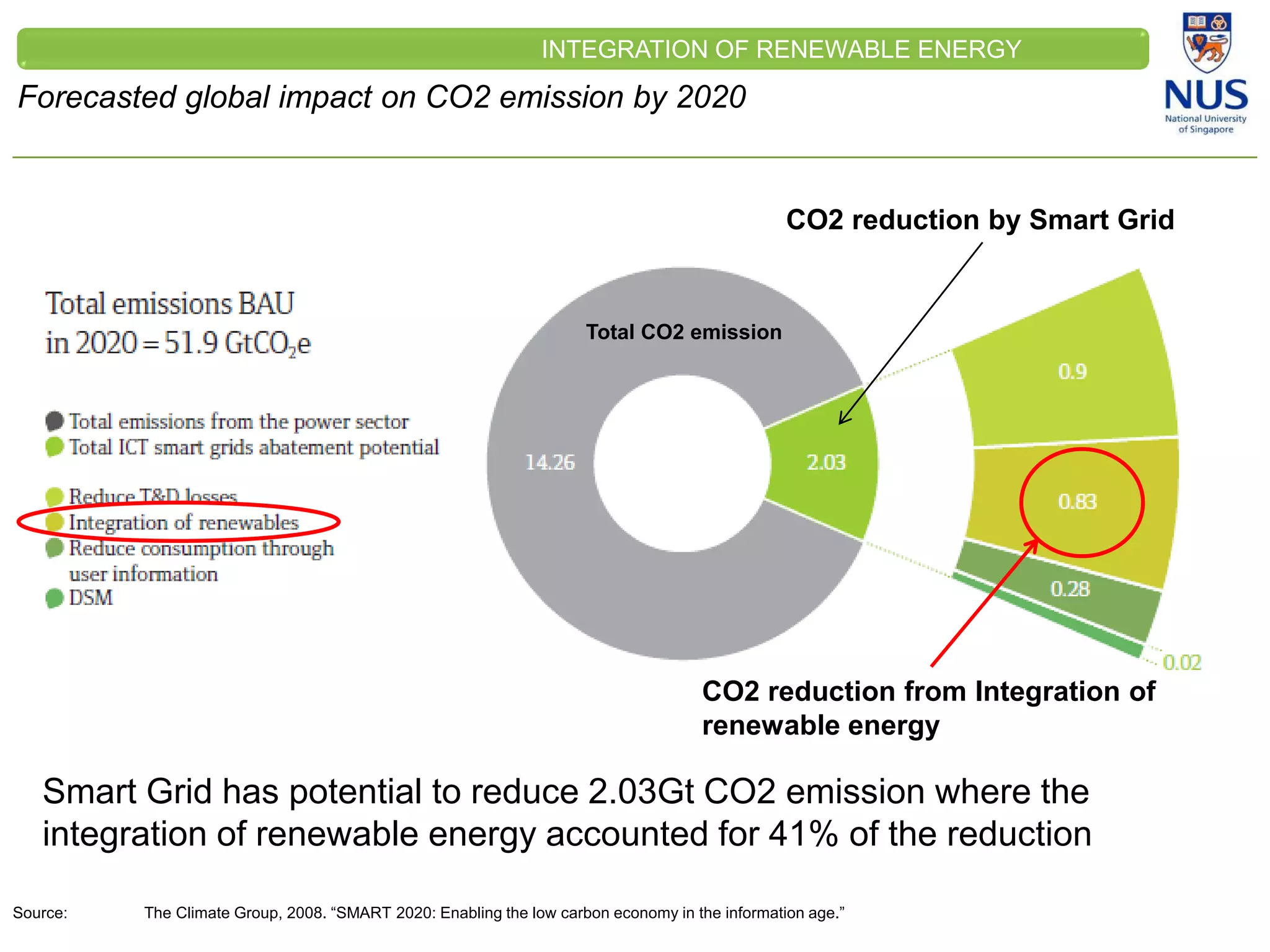 CLEINT
LOGO
Forecasted global impact on CO2 emission by 2020
INTEGRATION OF RENEWABLE ENERGY
Total CO2 emission
CO2 reduction by Smart Grid
CO2 reduction from Integration of
renewable energy
Source: The Climate Group, 2008. “SMART 2020: Enabling the low carbon economy in the information age.”
Smart Grid has potential to reduce 2.03Gt CO2 emission where the
integration of renewable energy accounted for 41% of the reduction
 