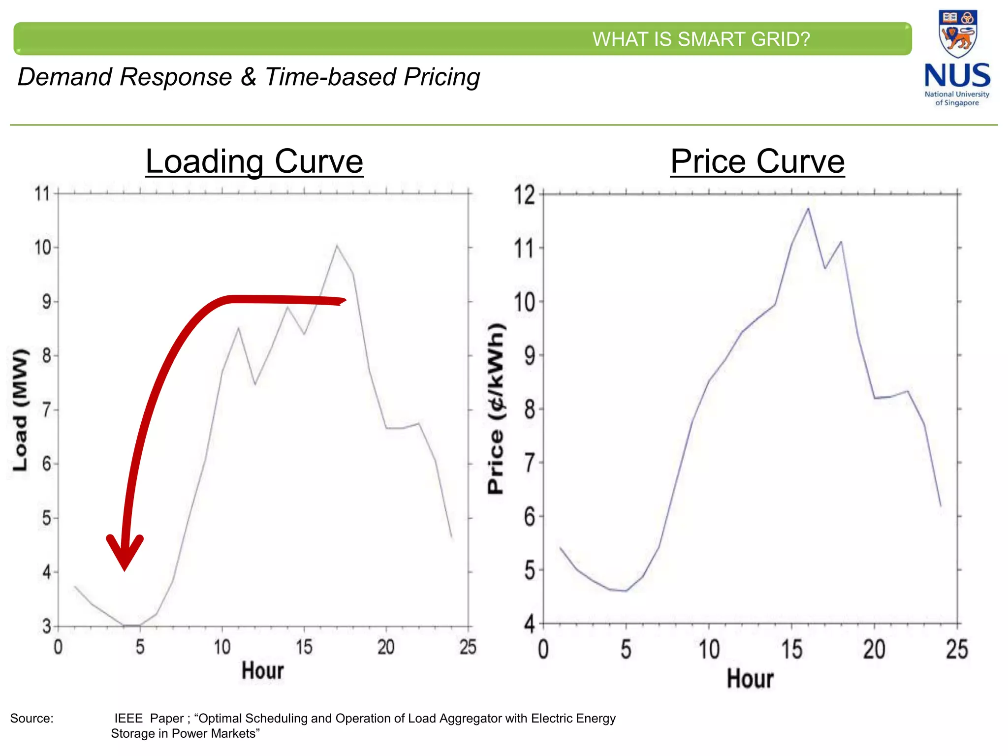 CLEINT
LOGO
Loading Curve Price Curve
Source: IEEE Paper ; “Optimal Scheduling and Operation of Load Aggregator with Electric Energy
Storage in Power Markets”
Demand Response & Time-based Pricing
WHAT IS SMART GRID?
 