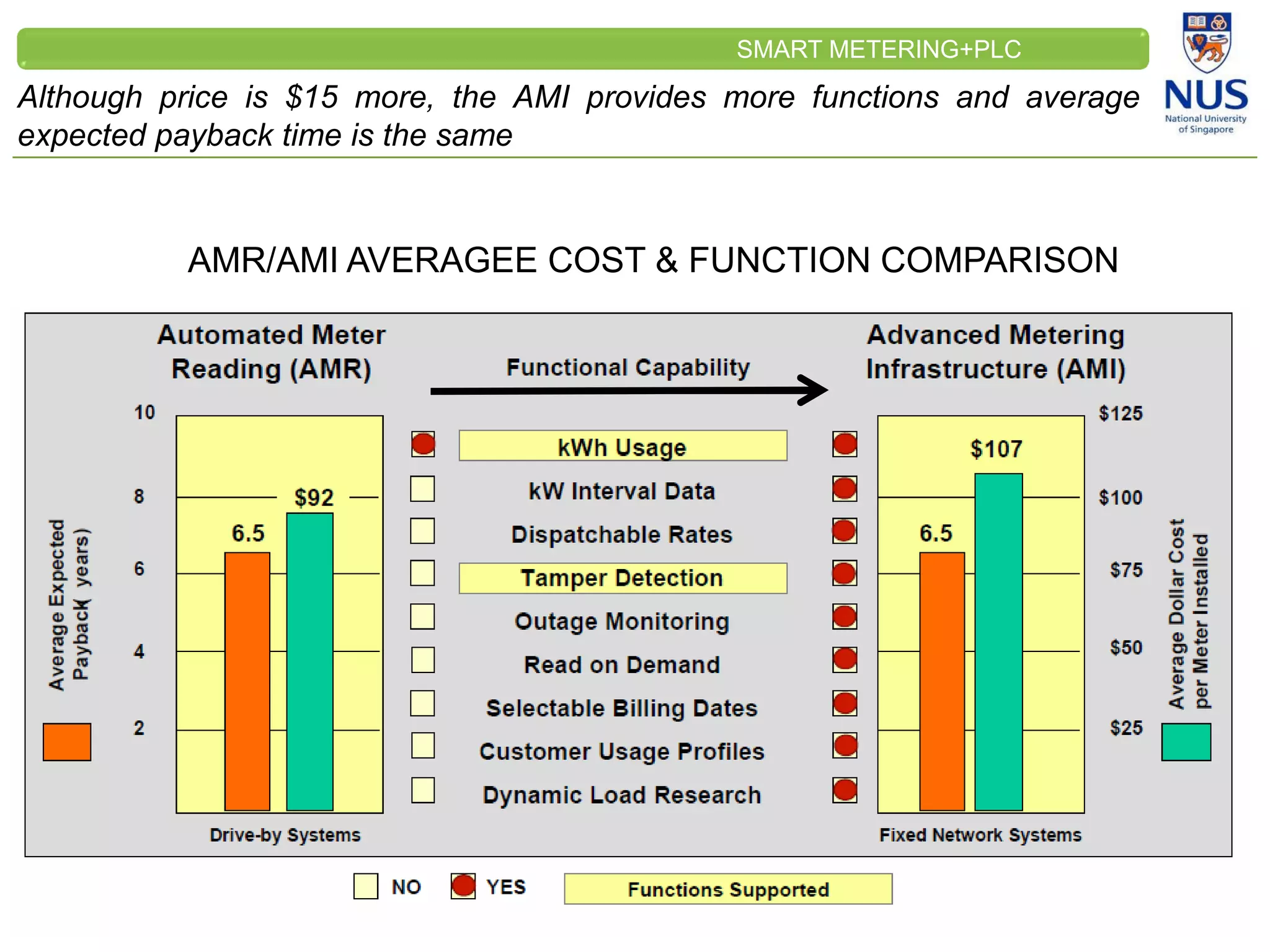 CLEINT
LOGO
Although price is $15 more, the AMI provides more functions and average
expected payback time is the same
SMART METERING+PLC
AMR/AMI AVERAGEE COST & FUNCTION COMPARISON
 