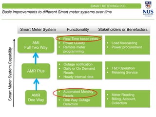 Smart grid | PDF