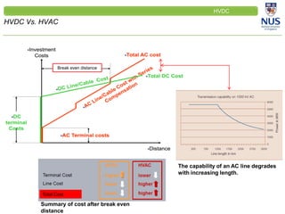 CLEINT
LOGO
HVDC Vs. HVAC
HVDC
Break even distance
The capability of an AC line degrades
with increasing length.
Total Cos...