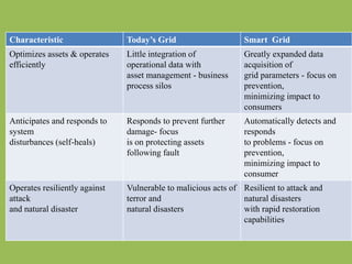 Characteristic Today’s Grid Smart Grid
Optimizes assets & operates
efficiently
Little integration of
operational data with
asset management - business
process silos
Greatly expanded data
acquisition of
grid parameters - focus on
prevention,
minimizing impact to
consumers
Anticipates and responds to
system
disturbances (self-heals)
Responds to prevent further
damage- focus
is on protecting assets
following fault
Automatically detects and
responds
to problems - focus on
prevention,
minimizing impact to
consumer
Operates resiliently against
attack
and natural disaster
Vulnerable to malicious acts of
terror and
natural disasters
Resilient to attack and
natural disasters
with rapid restoration
capabilities
 