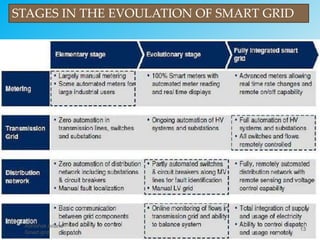 STAGES IN THE EVOULATION OF SMART GRID
13
Abhishek Anand
Smart grid
 