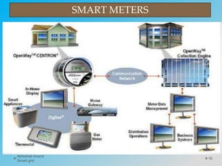 SMART METERS
19
Abhishek Anand
Smart grid
 