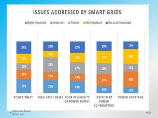 26
Abhishek Anand
Smart grid
 