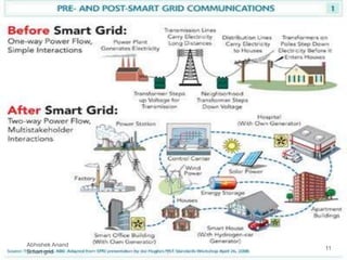 11
Abhishek Anand
Smart grid
 