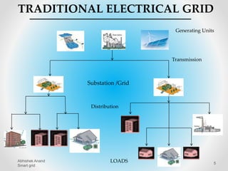 TRADITIONAL ELECTRICAL GRID
Transmission
Distribution
Generating Units
Substation /Grid
LOADS 5
Abhishek Anand
Smart grid
 