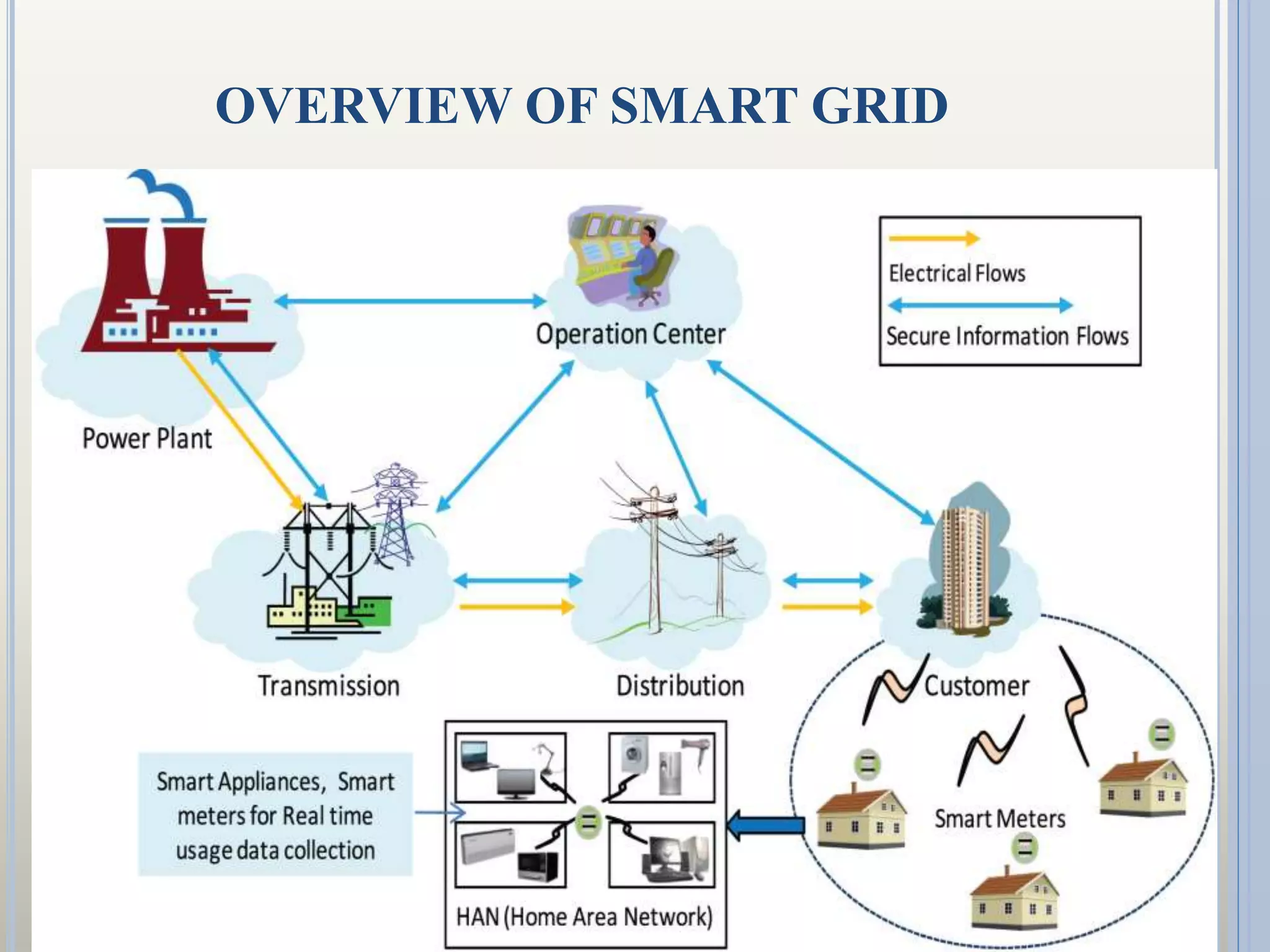 OVERVIEW OF SMART GRID
 