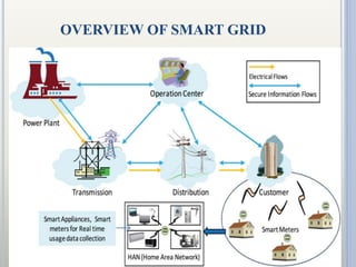 Smart grid | PPTX