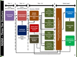 Governing
Council
Chair:
Minister (MoP)
Tier – I
Empowered
Committee
Technical
Committee
Chair:
Secretary (MoP)
Chair:
Chairperson,
CEA
Tier – II
NSGM
Project
Management
Unit
Policy,
Planning &
Monitoring
Unit
Data
Management
& Cyber
Security Unit
R&D,
Technology &
Standards
Unit
Projects,
Training &
Capacity
Building Unit
Smart Grid
Knowledge
Centre
Consultants &
Advisory
Bodies
Director, NSGM
Tier – III
StateLevelProjectManagementUnit
Chair:StateSecretary(Power)
Distribution
Utilities
Smart Grid
Cell
Consumers,
Local Bodies
etc.
State Level
NSGM–ThreeTierStructure
30
 