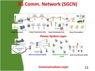 SG Comm. Network (SGCN)
Neighbor Area Network
(NAN)
Home Area Network (HAN)
Power Generation Power Transmission Grid Power...