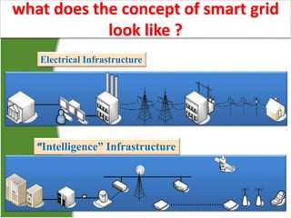 7
what does the concept of smart grid
look like ?
Electrical Infrastructure
“Intelligence” Infrastructure
 