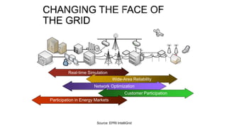 Real-time Simulation
Wide-Area Reliability
Network Optimization
Customer Participation
Participation in Energy Markets
Source: EPRI IntelliGrid
9
 