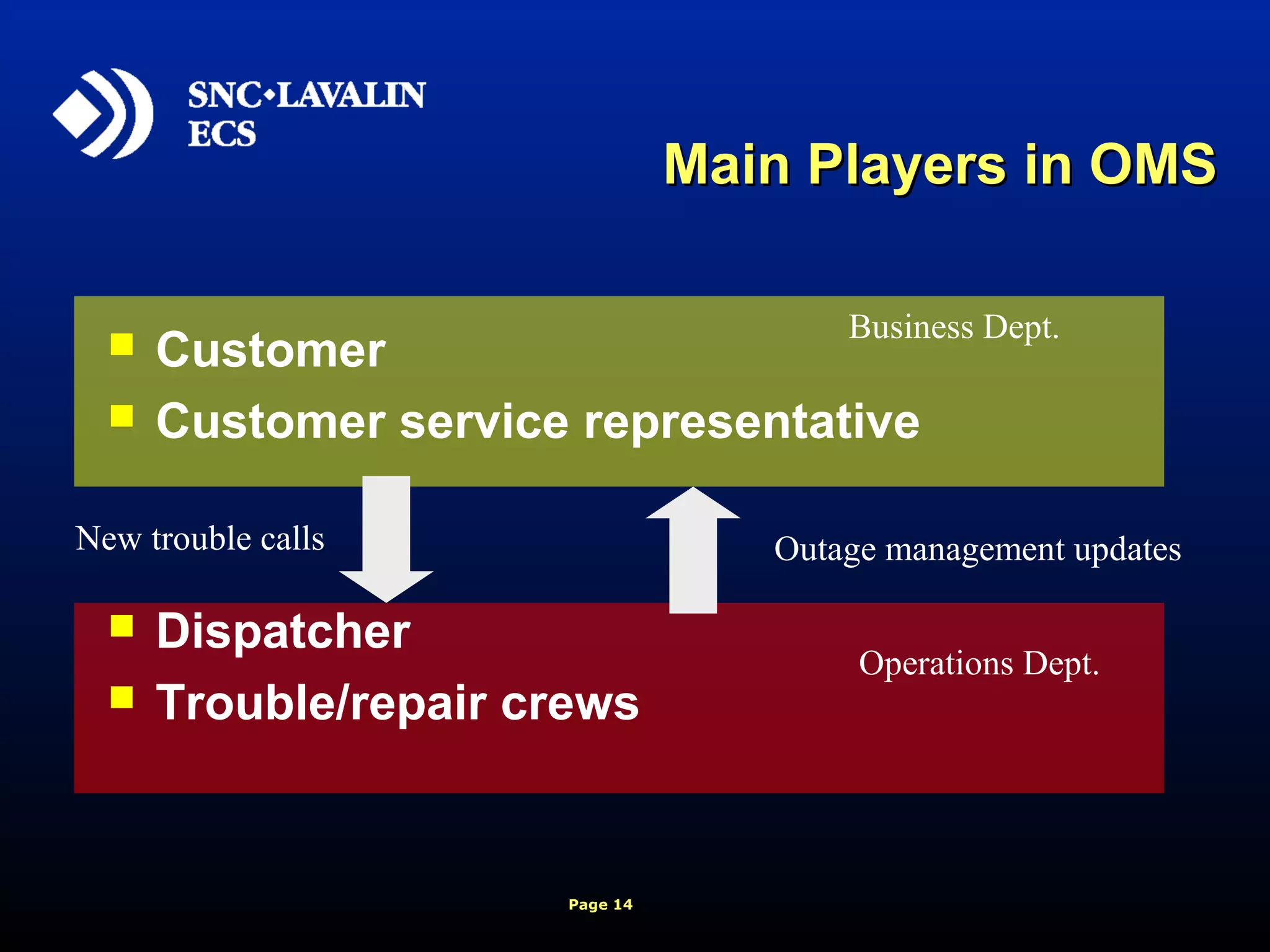 Page 14
Main Players in OMSMain Players in OMS
 Customer
 Customer service representative
 Dispatcher
 Trouble/repair crews
New trouble calls Outage management updates
Business Dept.
Operations Dept.
 