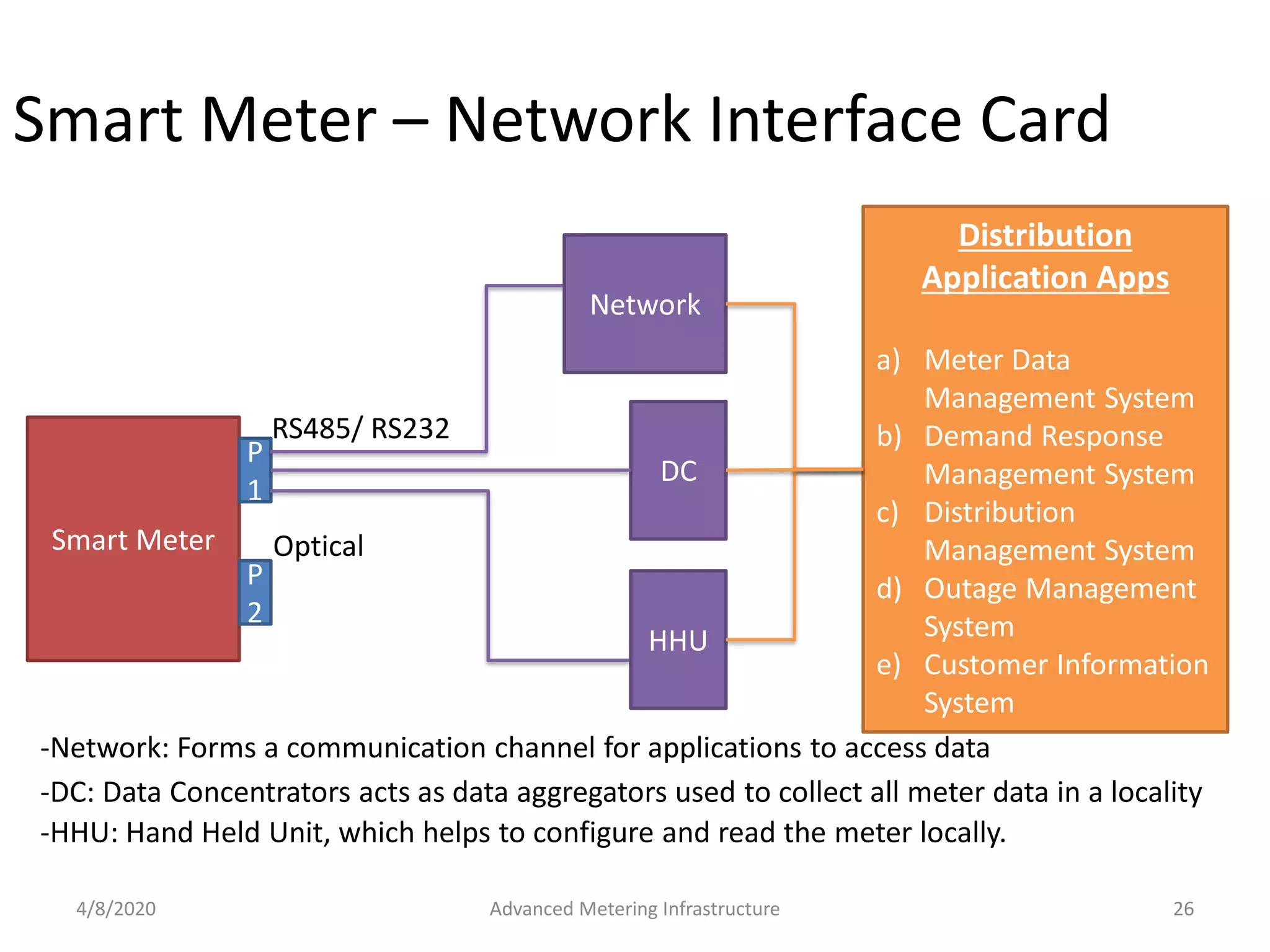 Smart Grid Advanced Metering Infrastructure | PDF