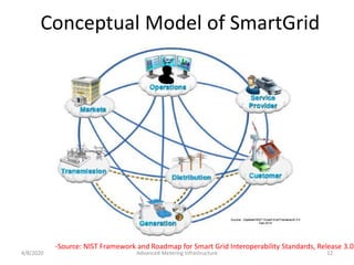 Smart Grid Advanced Metering Infrastructure | PDF