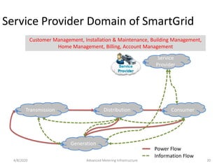 Smart Grid Advanced Metering Infrastructure | PDF