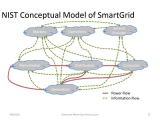 Smart Grid Advanced Metering Infrastructure | PDF