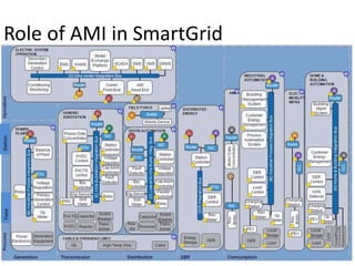 Smart Grid Advanced Metering Infrastructure | PDF