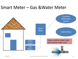 Smart Grid Advanced Metering Infrastructure | PDF