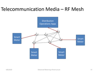 Smart Grid Advanced Metering Infrastructure | PDF