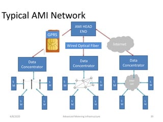Smart Grid Advanced Metering Infrastructure | PDF